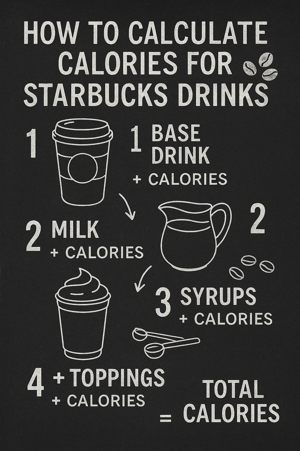 Starbucks Drink Calorie Calculator